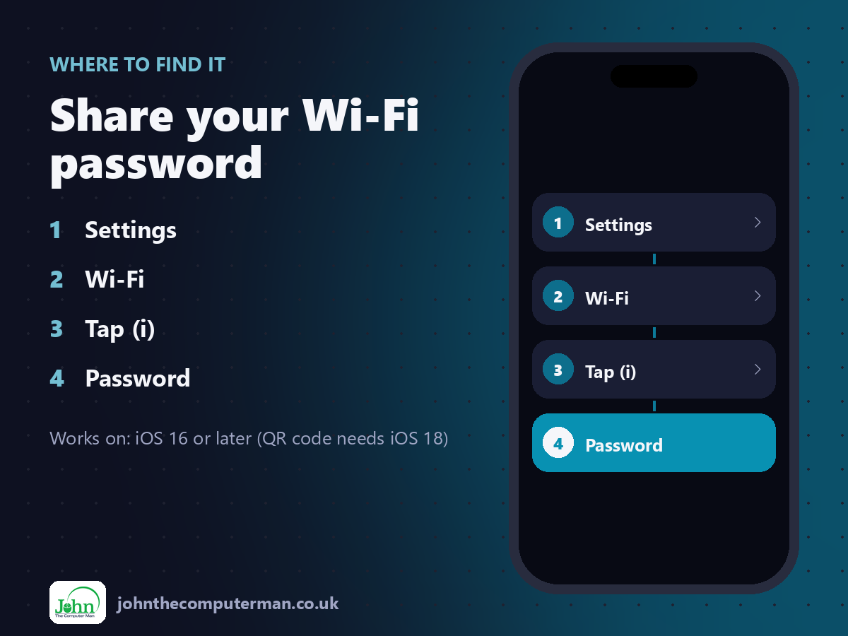 Where to find Share your Wi-Fi password on iPhone: Settings > Wi-Fi > Tap (i) > Password