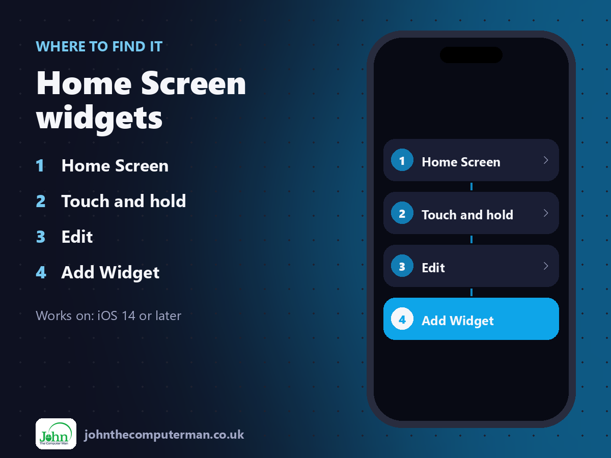 Where to find Home Screen widgets on iPhone: Home Screen > Touch and hold > Edit > Add Widget