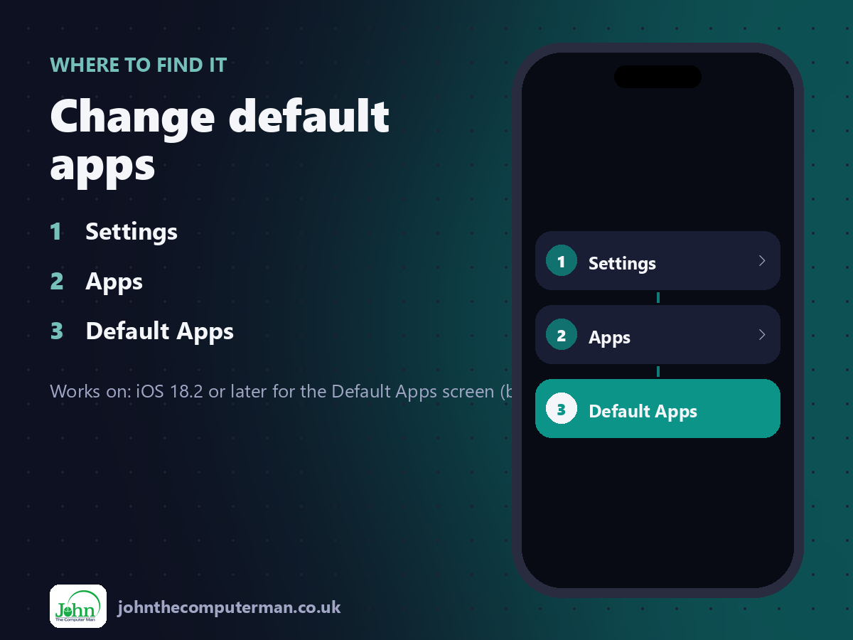 Where to find Change default apps on iPhone: Settings > Apps > Default Apps