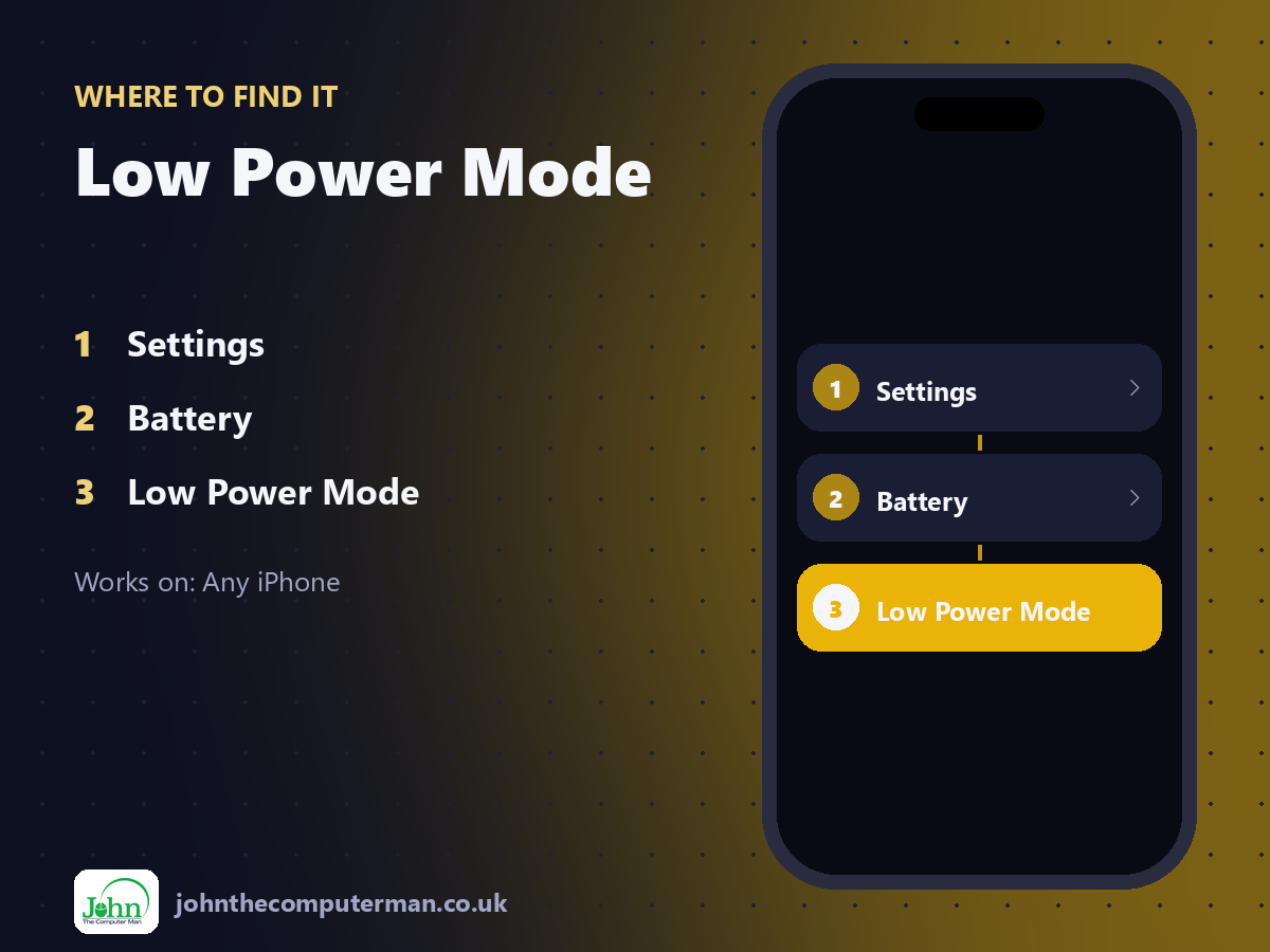 Where to find Low Power Mode on iPhone: Settings > Battery > Low Power Mode
